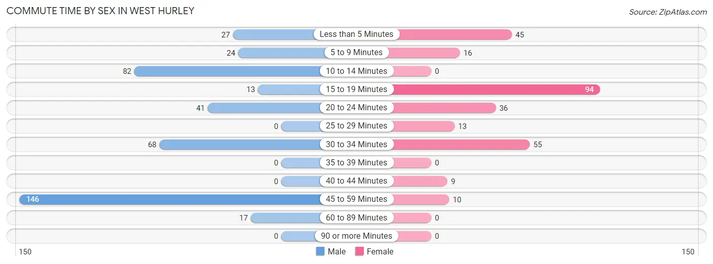 Commute Time by Sex in West Hurley