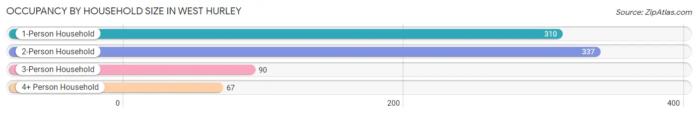 Occupancy by Household Size in West Hurley