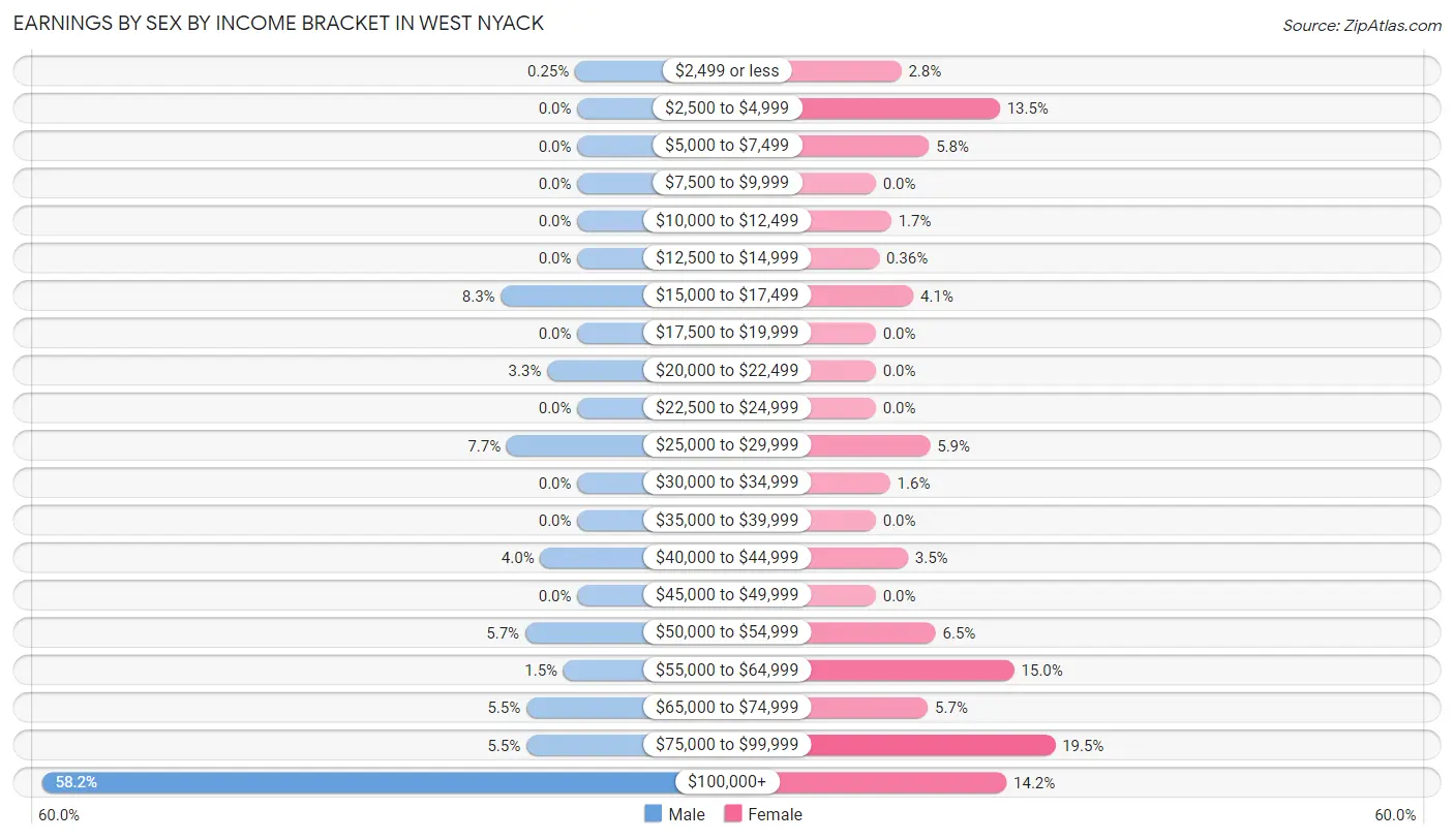 Earnings by Sex by Income Bracket in West Nyack