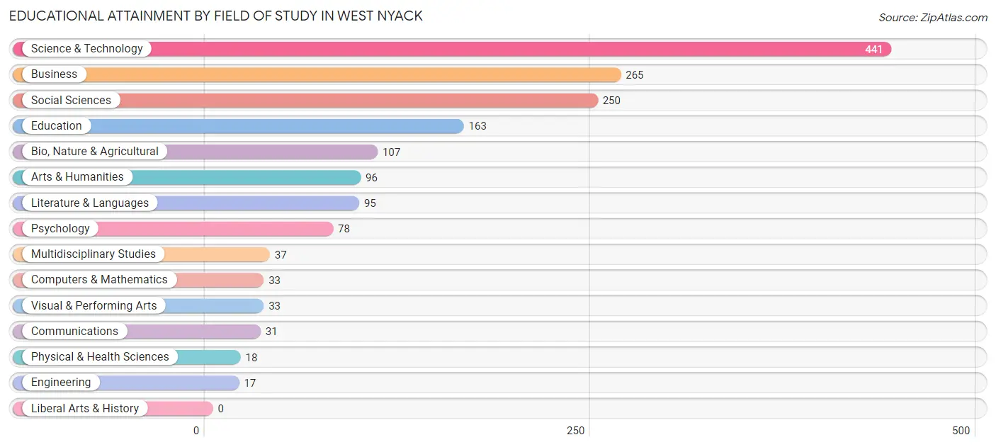 Educational Attainment by Field of Study in West Nyack