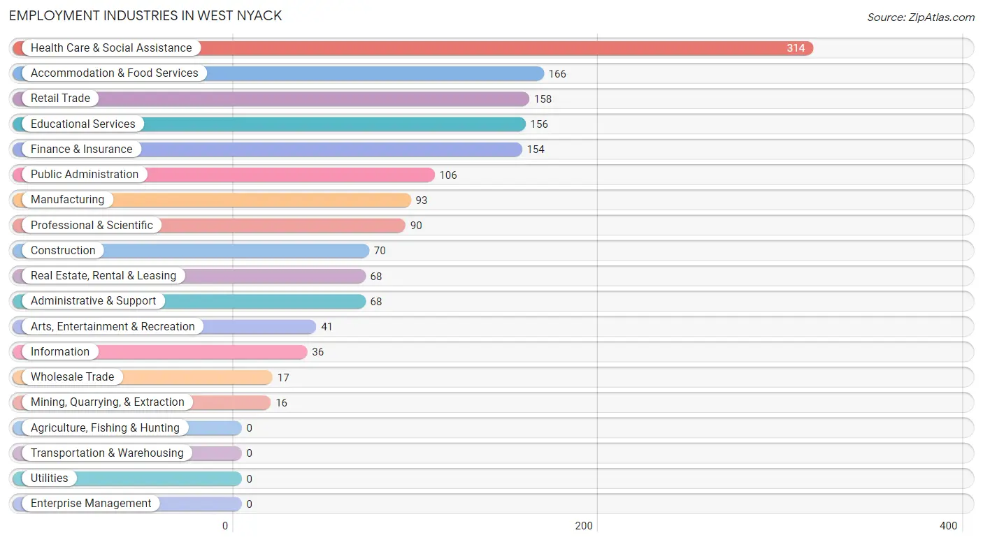 Employment Industries in West Nyack
