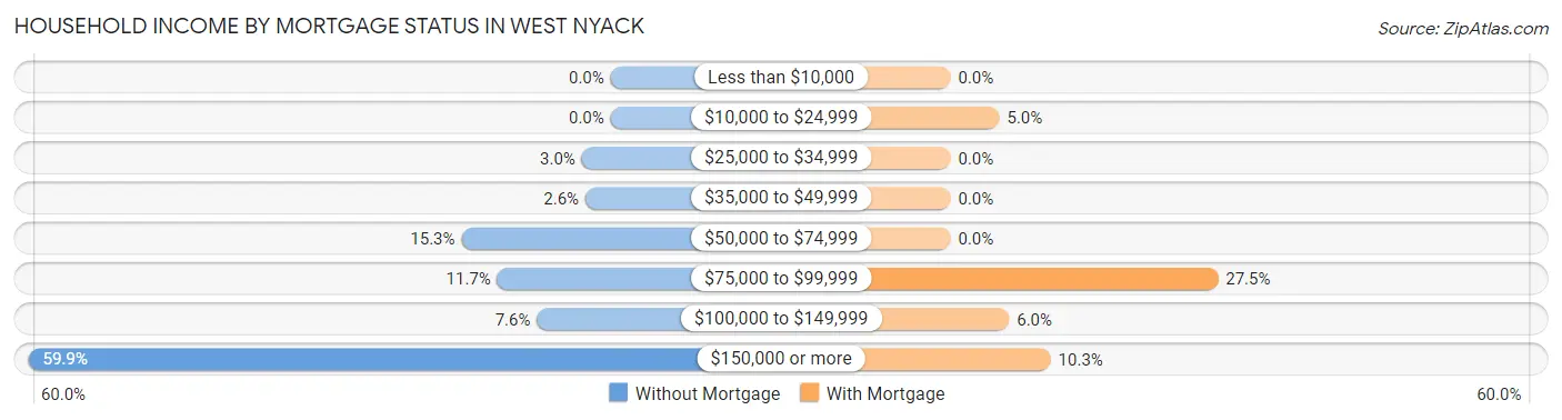 Household Income by Mortgage Status in West Nyack