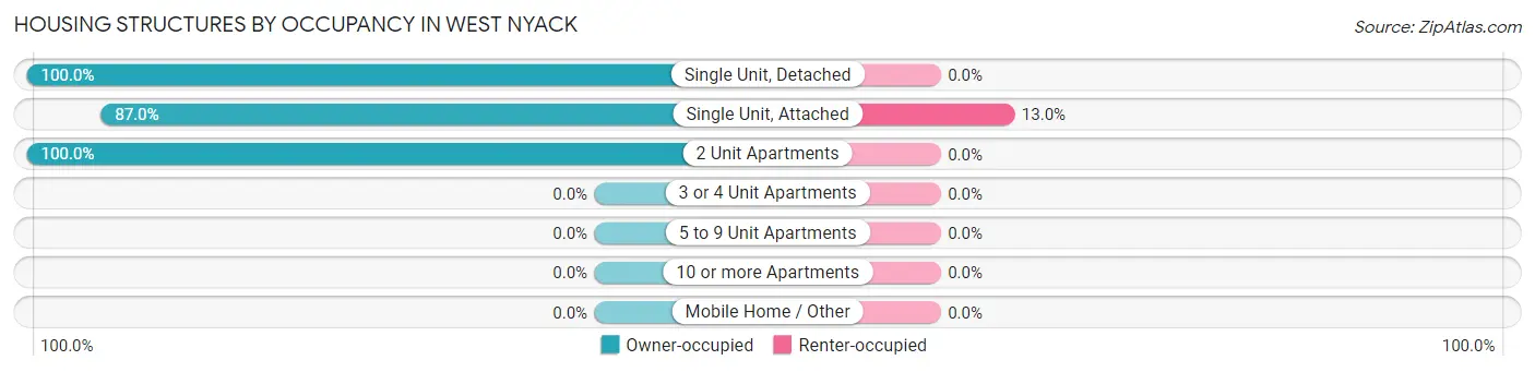 Housing Structures by Occupancy in West Nyack