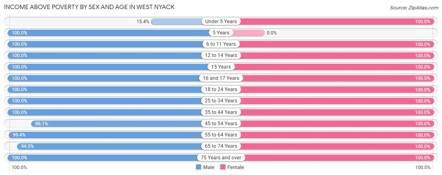 Income Above Poverty by Sex and Age in West Nyack
