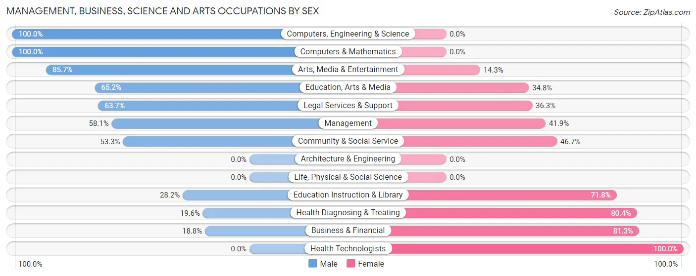 Management, Business, Science and Arts Occupations by Sex in West Nyack