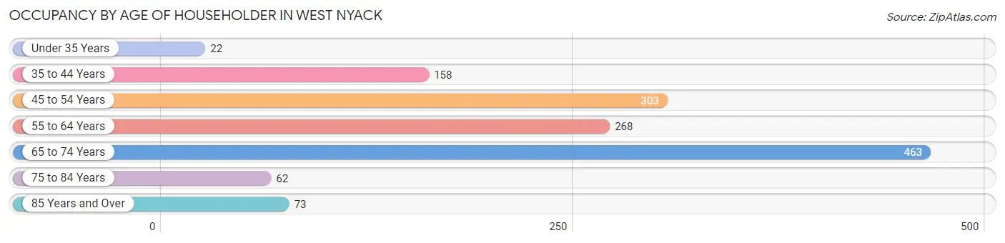 Occupancy by Age of Householder in West Nyack