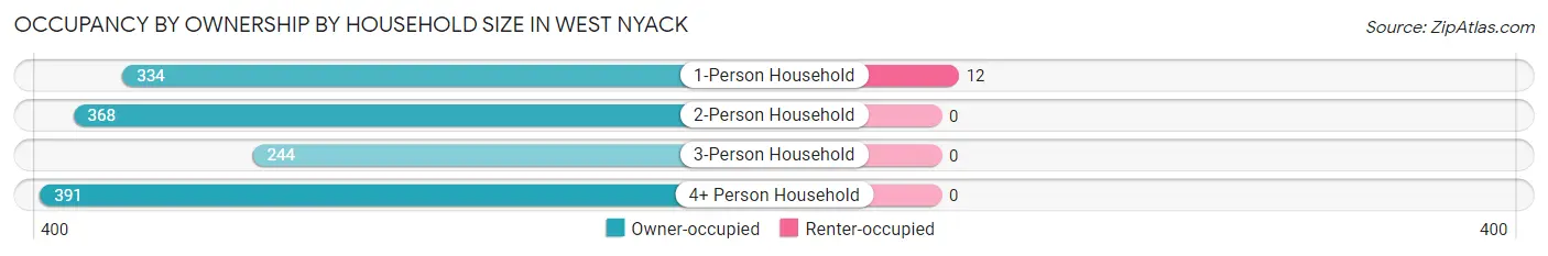 Occupancy by Ownership by Household Size in West Nyack