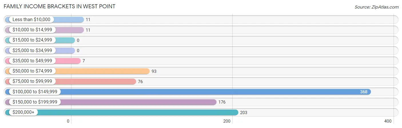 Family Income Brackets in West Point