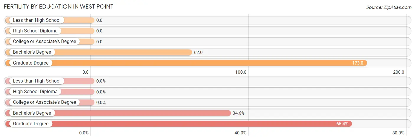 Female Fertility by Education Attainment in West Point