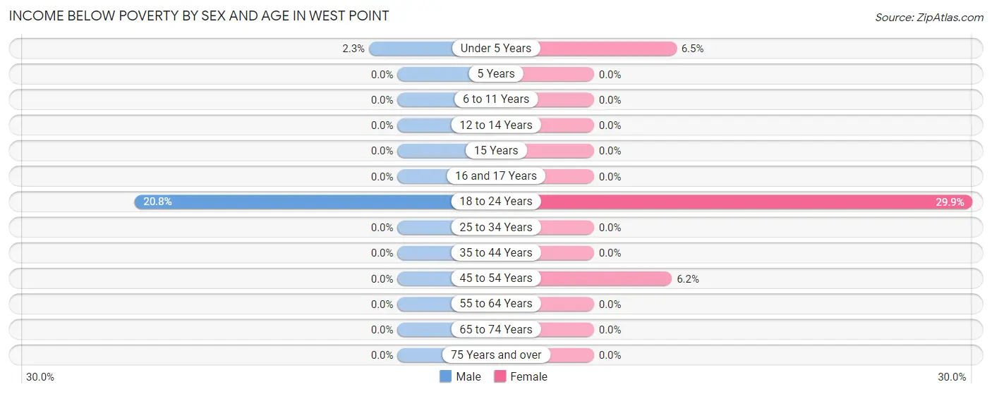 Income Below Poverty by Sex and Age in West Point