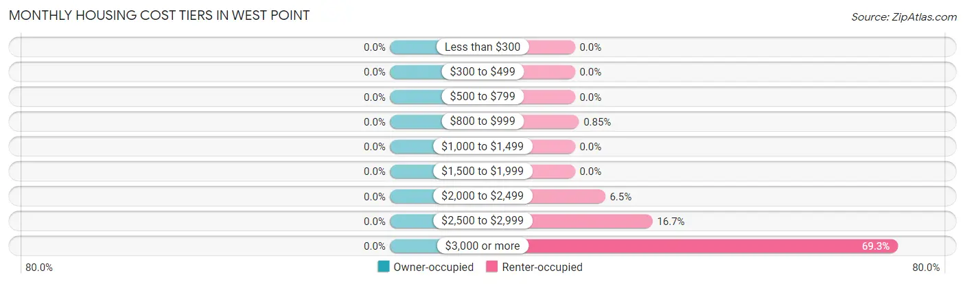 Monthly Housing Cost Tiers in West Point