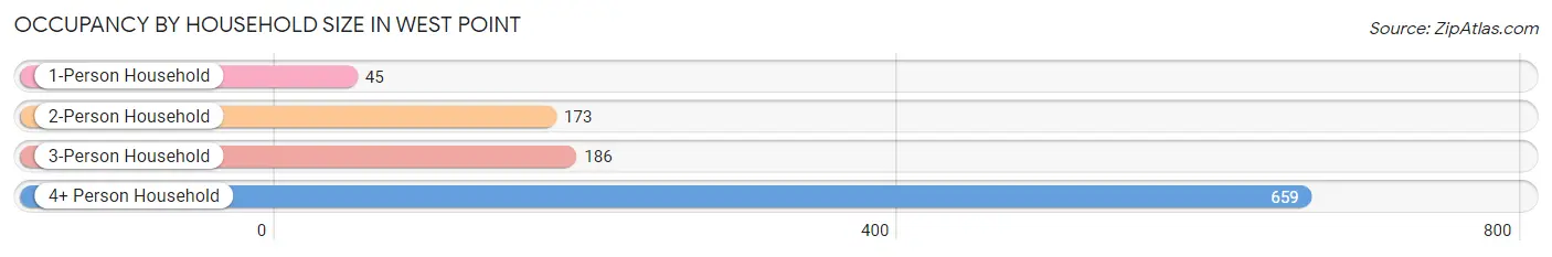 Occupancy by Household Size in West Point