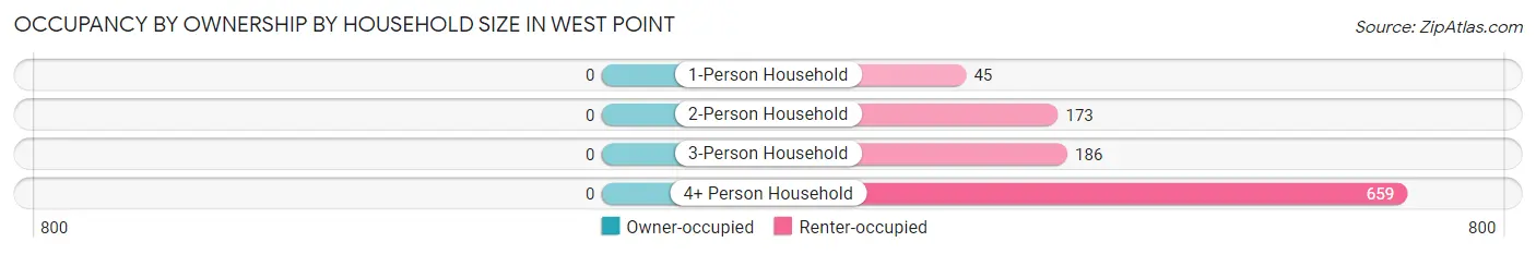 Occupancy by Ownership by Household Size in West Point
