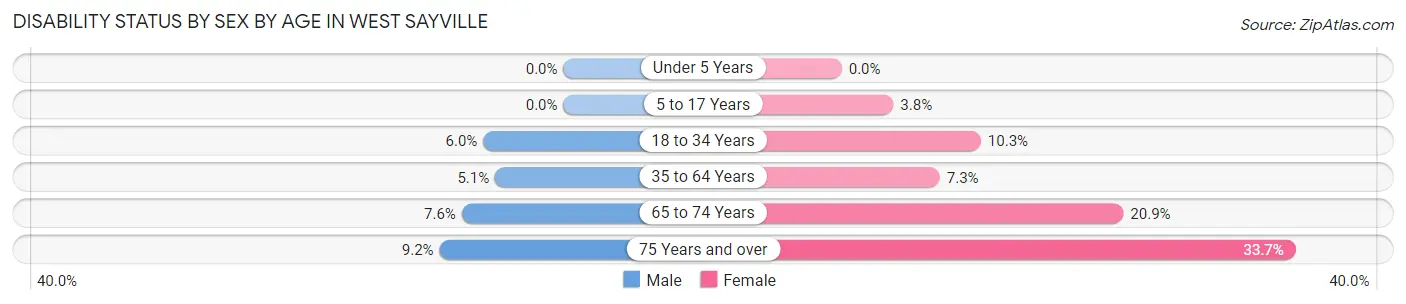 Disability Status by Sex by Age in West Sayville