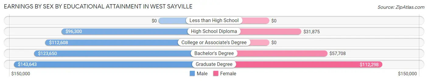 Earnings by Sex by Educational Attainment in West Sayville