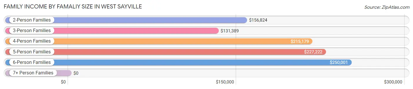 Family Income by Famaliy Size in West Sayville