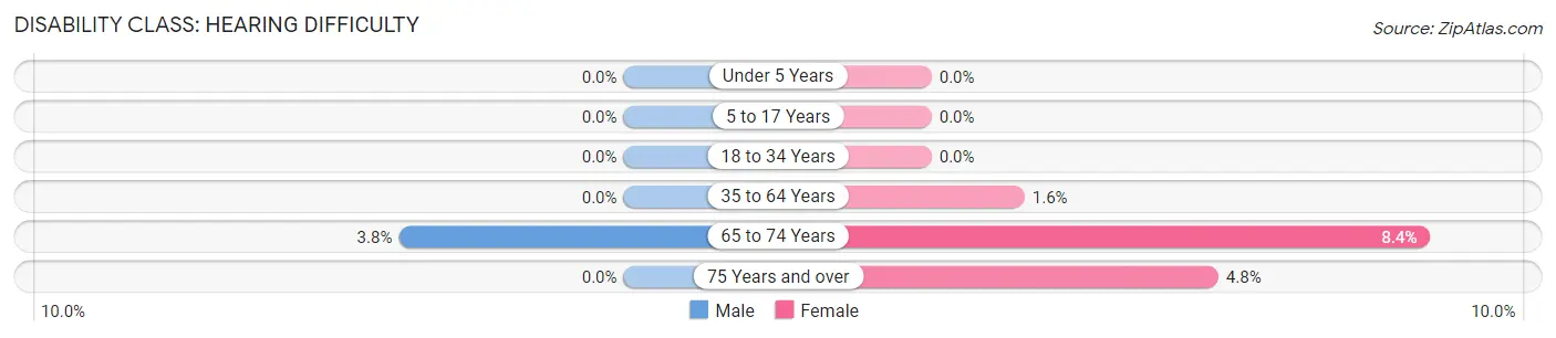 Disability in West Sayville: <span>Hearing Difficulty</span>