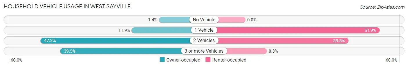 Household Vehicle Usage in West Sayville