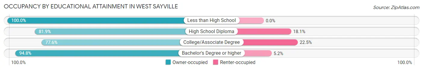 Occupancy by Educational Attainment in West Sayville