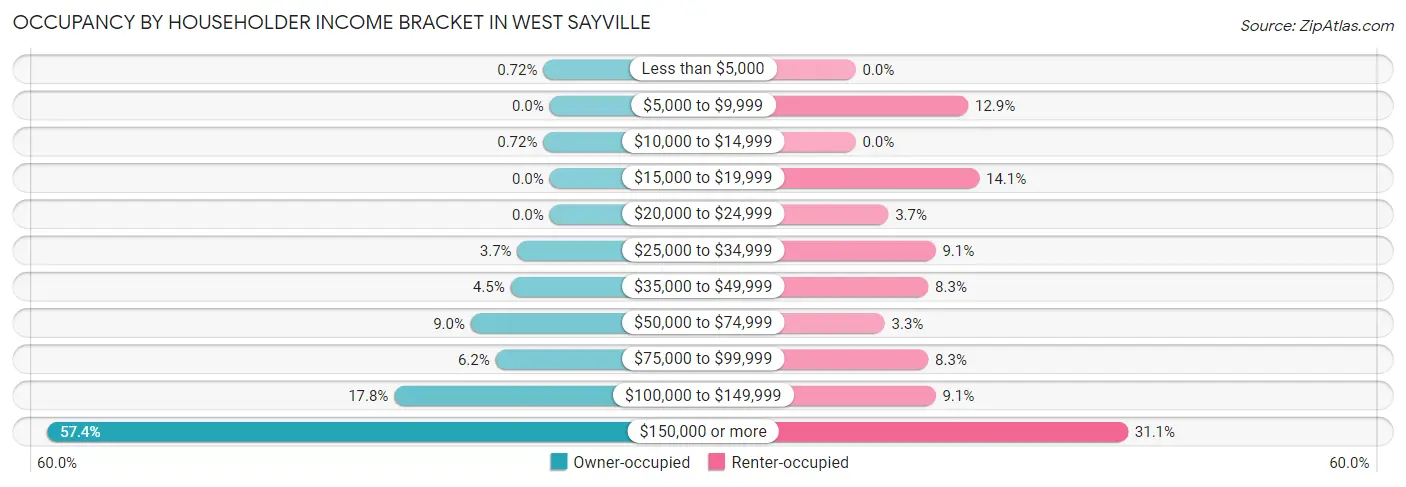 Occupancy by Householder Income Bracket in West Sayville