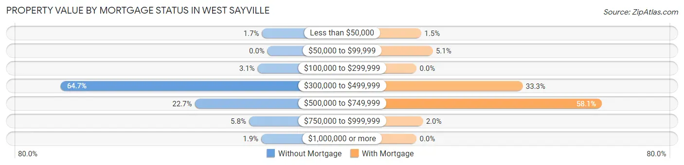 Property Value by Mortgage Status in West Sayville