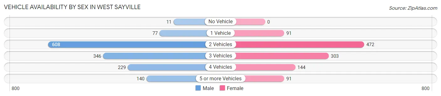 Vehicle Availability by Sex in West Sayville