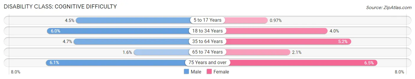 Disability in West Seneca: <span>Cognitive Difficulty</span>