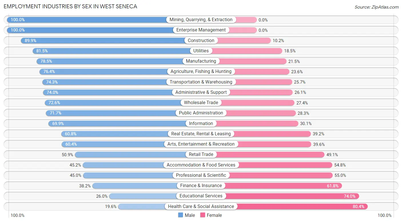 Employment Industries by Sex in West Seneca