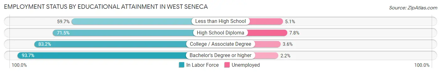 Employment Status by Educational Attainment in West Seneca
