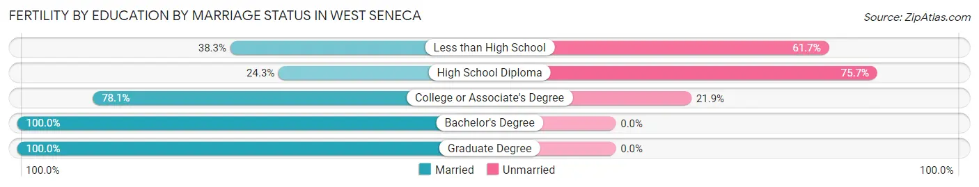 Female Fertility by Education by Marriage Status in West Seneca