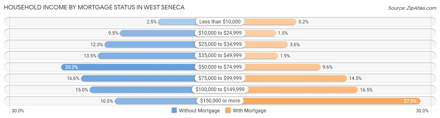 Household Income by Mortgage Status in West Seneca