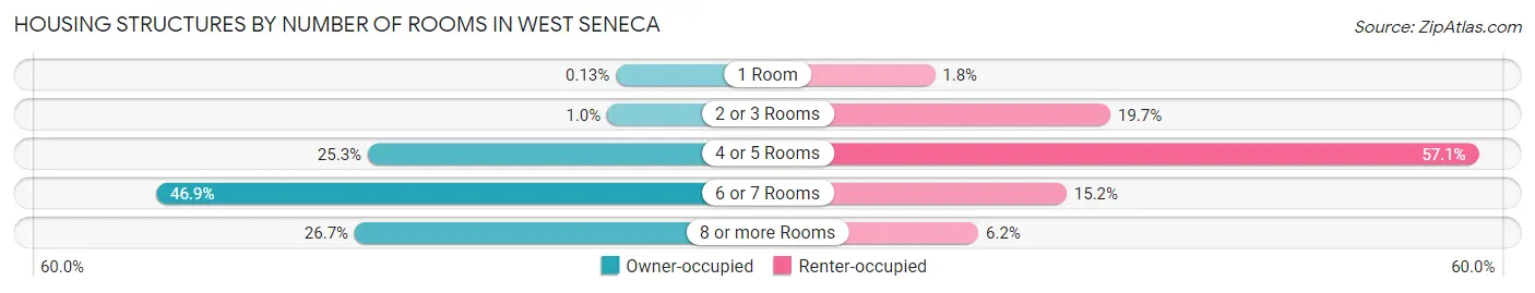 Housing Structures by Number of Rooms in West Seneca