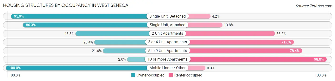 Housing Structures by Occupancy in West Seneca