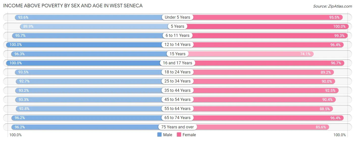 Income Above Poverty by Sex and Age in West Seneca
