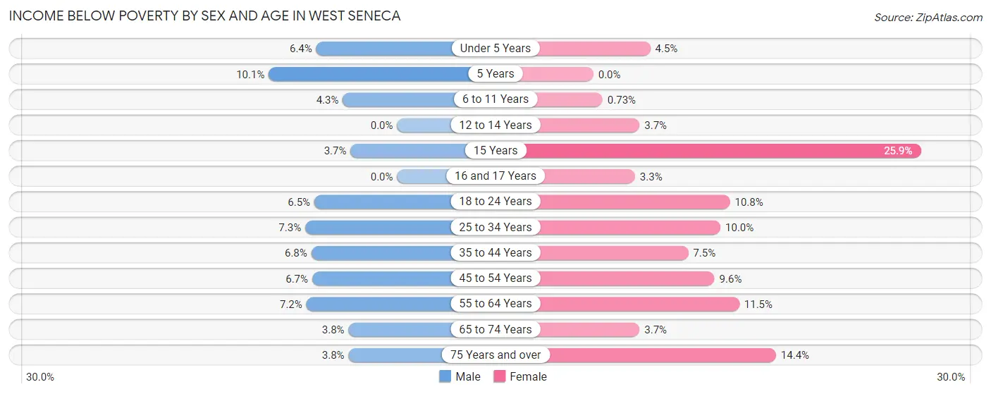 Income Below Poverty by Sex and Age in West Seneca