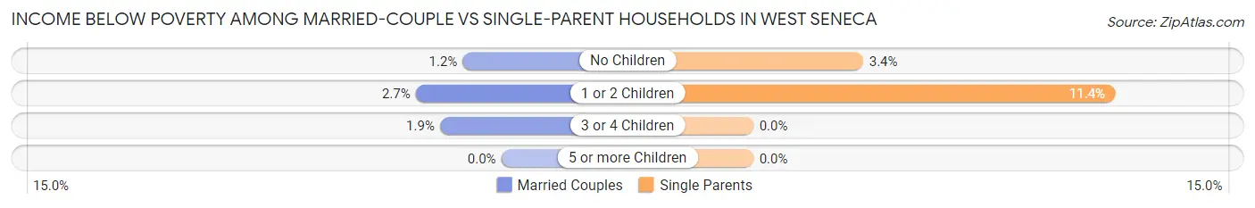 Income Below Poverty Among Married-Couple vs Single-Parent Households in West Seneca