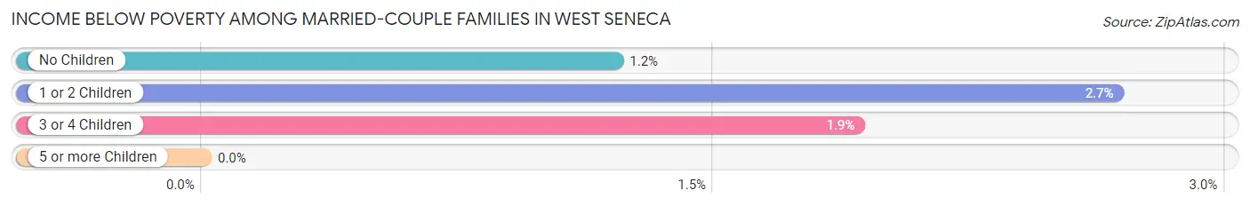 Income Below Poverty Among Married-Couple Families in West Seneca