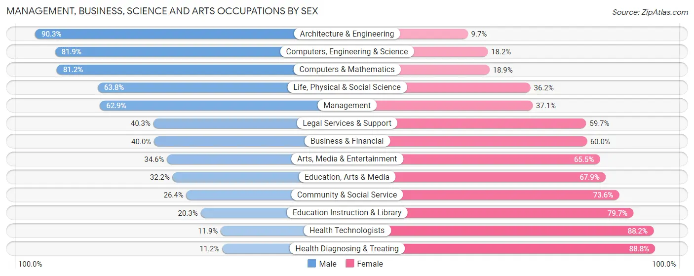 Management, Business, Science and Arts Occupations by Sex in West Seneca