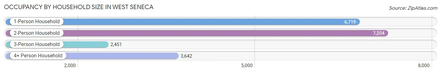 Occupancy by Household Size in West Seneca