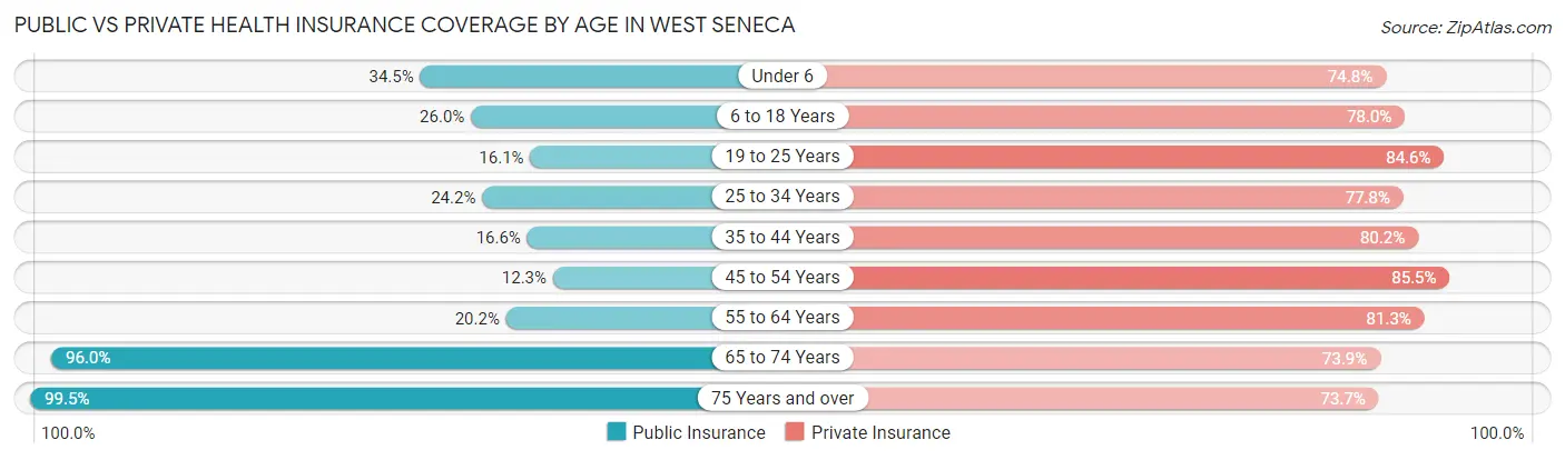 Public vs Private Health Insurance Coverage by Age in West Seneca