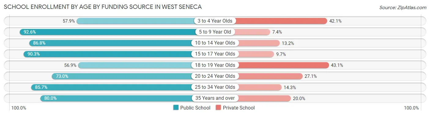 School Enrollment by Age by Funding Source in West Seneca