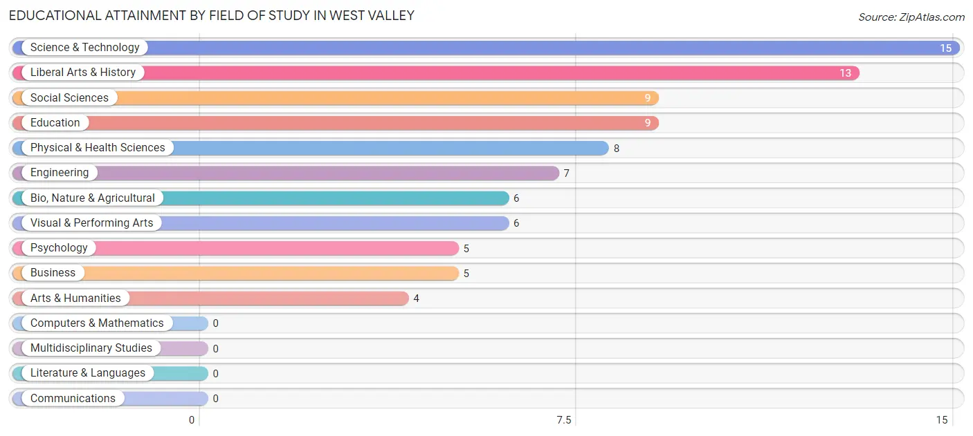 Educational Attainment by Field of Study in West Valley