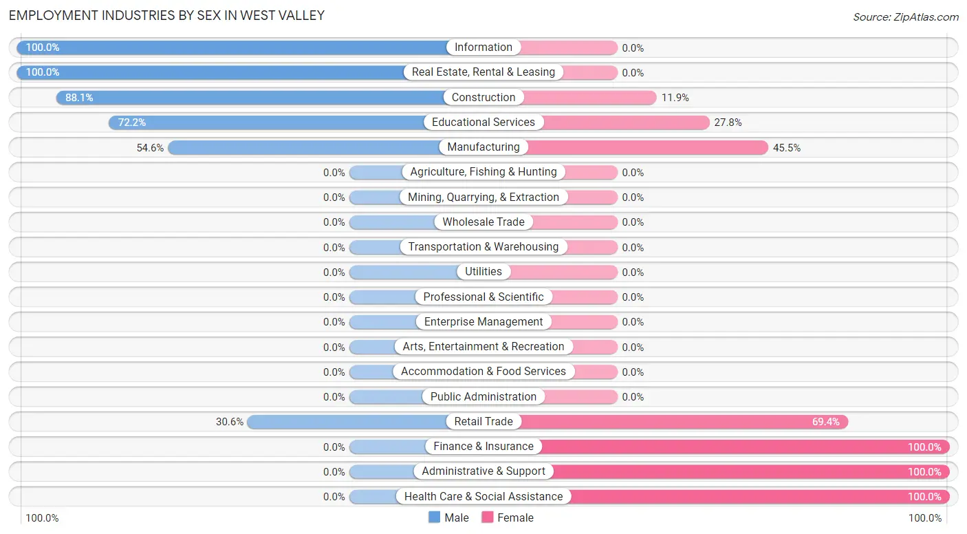 Employment Industries by Sex in West Valley