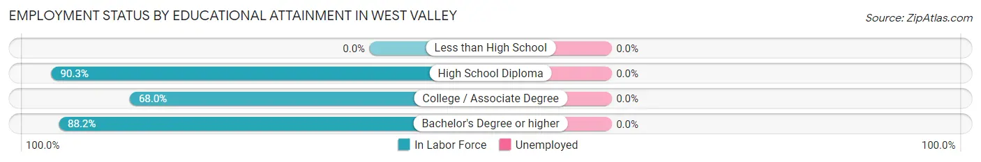 Employment Status by Educational Attainment in West Valley