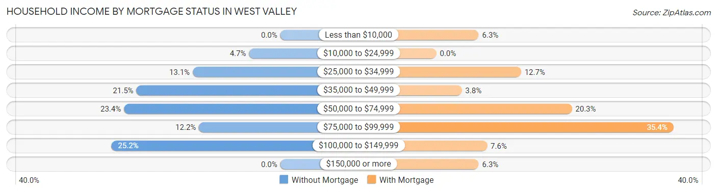 Household Income by Mortgage Status in West Valley