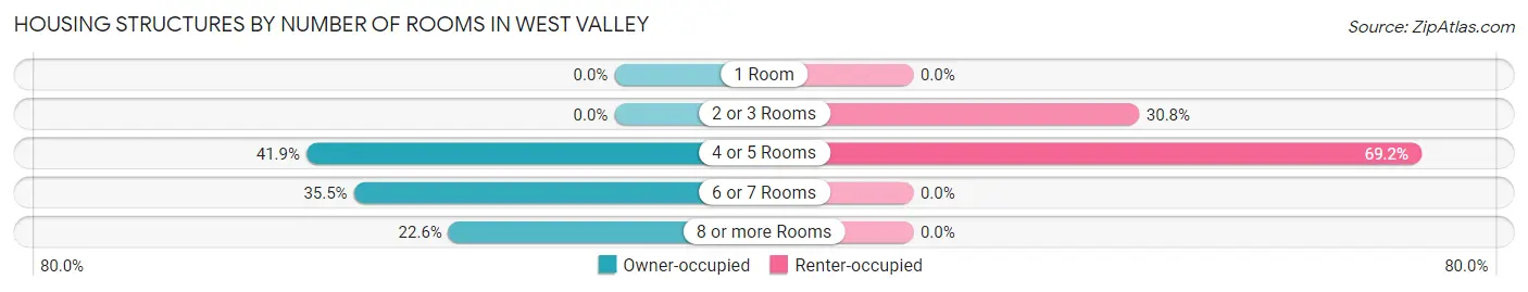 Housing Structures by Number of Rooms in West Valley