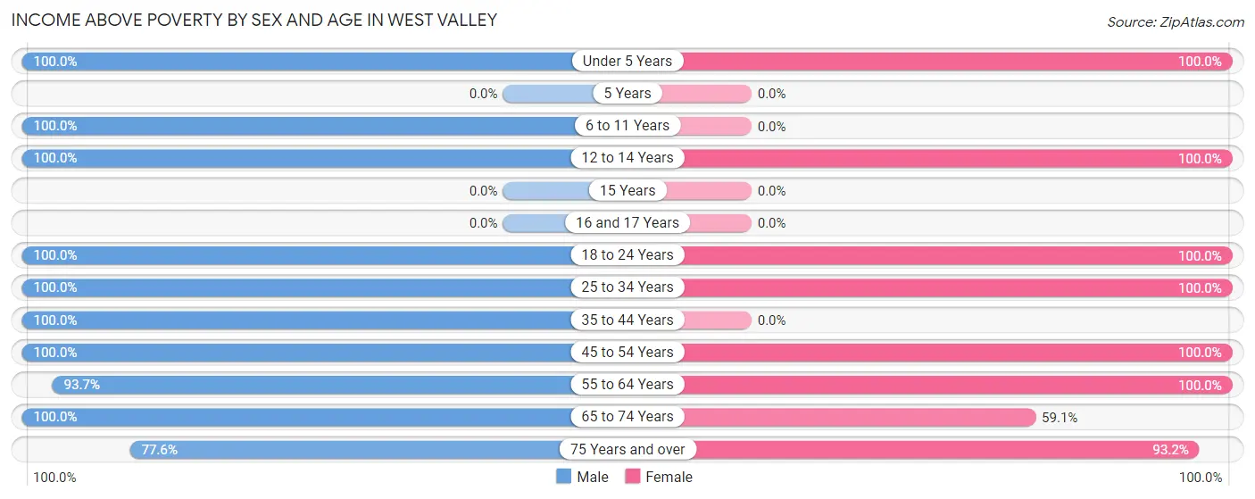 Income Above Poverty by Sex and Age in West Valley