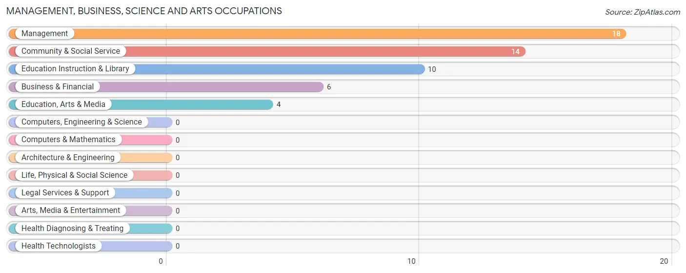 Management, Business, Science and Arts Occupations in West Valley