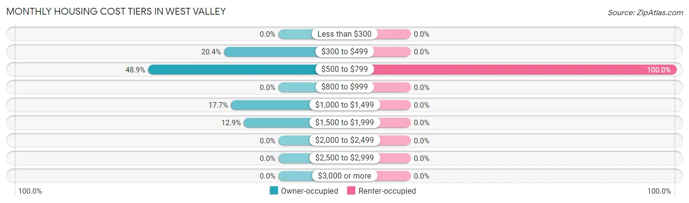 Monthly Housing Cost Tiers in West Valley