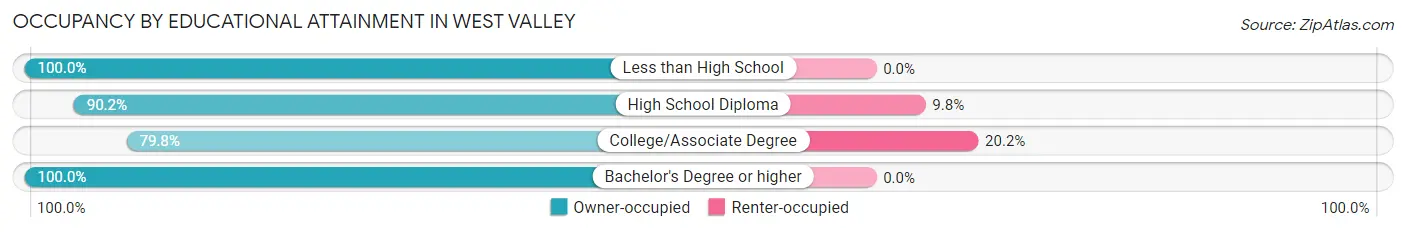 Occupancy by Educational Attainment in West Valley